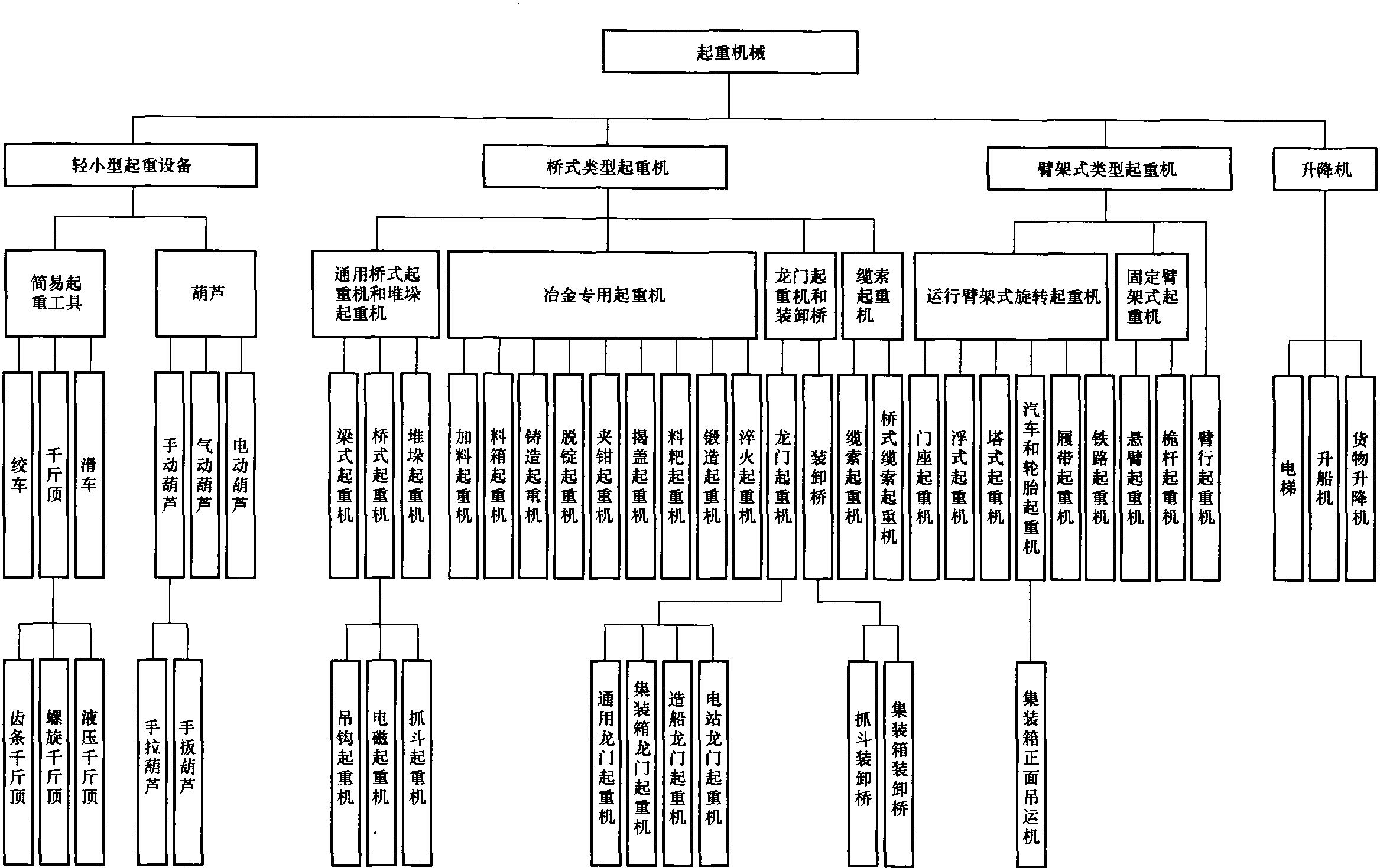 第一節(jié) 起重機(jī)械概述